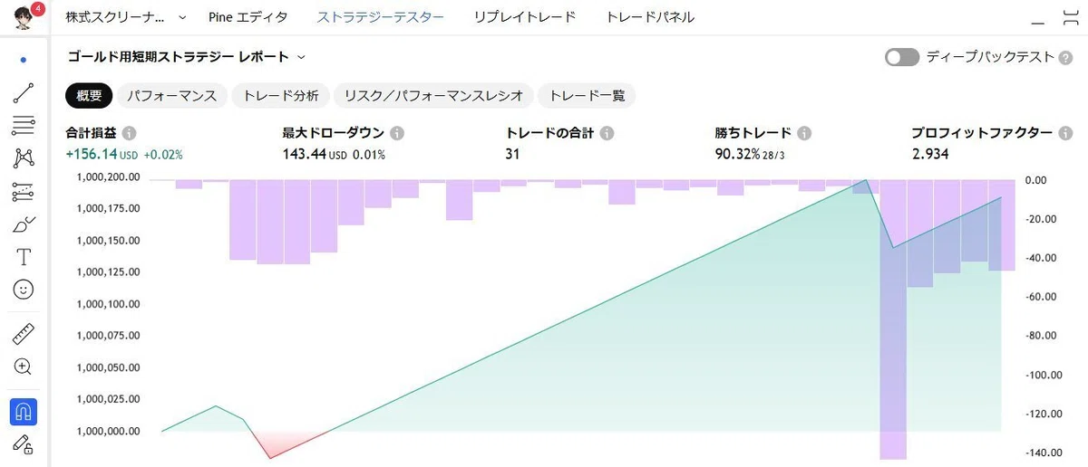 ゴールド1時間足